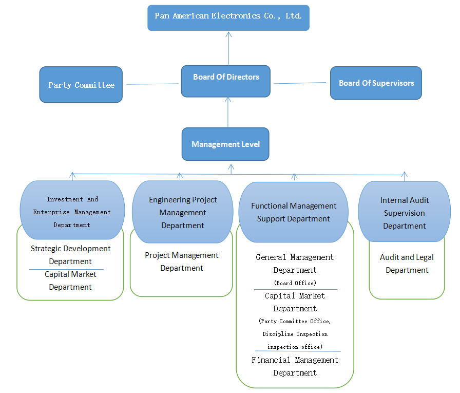 organization structure